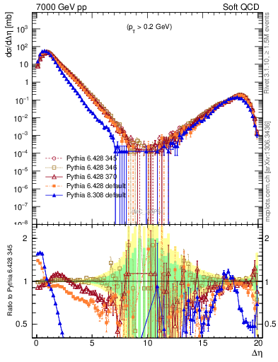 Plot of gaps_mc in 7000 GeV pp collisions