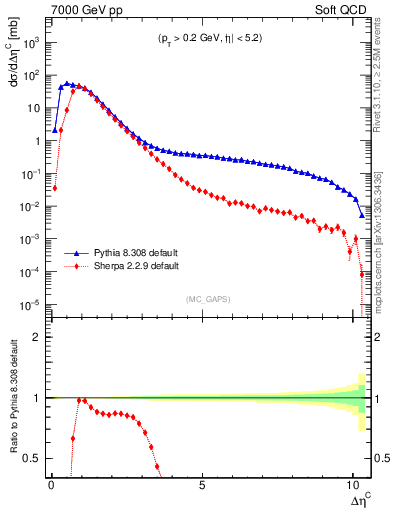 Plot of gaps_mc in 7000 GeV pp collisions