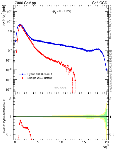 Plot of gaps_mc in 7000 GeV pp collisions