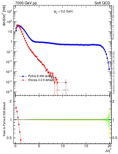 Plot of gaps_mc in 7000 GeV pp collisions