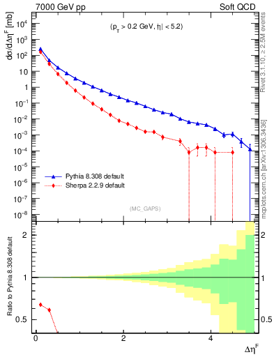 Plot of gaps_mc in 7000 GeV pp collisions