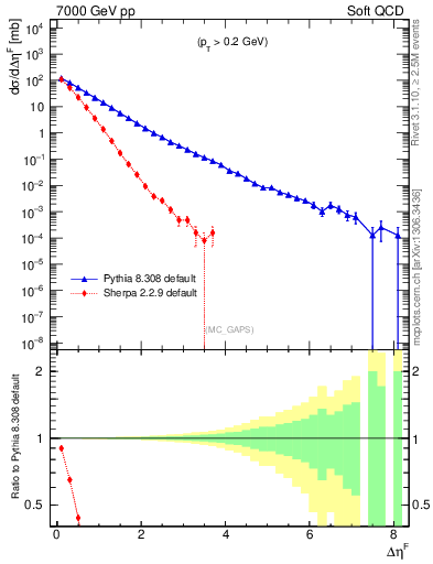 Plot of gaps_mc in 7000 GeV pp collisions