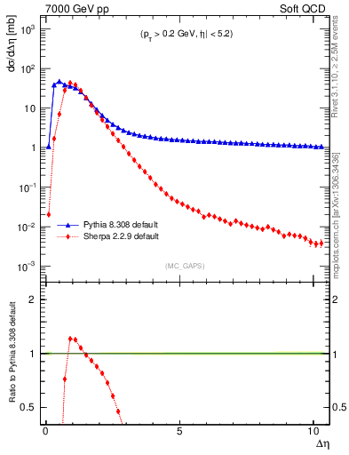 Plot of gaps_mc in 7000 GeV pp collisions