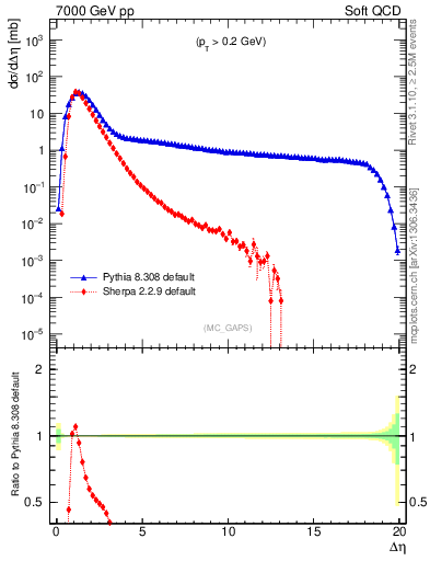 Plot of gaps_mc in 7000 GeV pp collisions