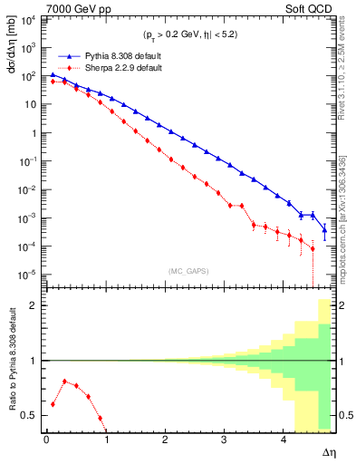 Plot of gaps_mc in 7000 GeV pp collisions