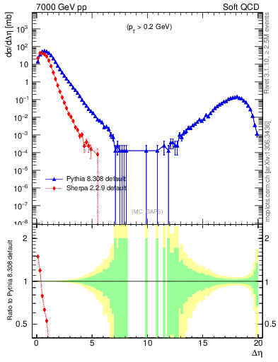 Plot of gaps_mc in 7000 GeV pp collisions