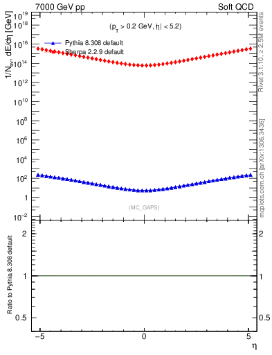 Plot of gaps_mc in 7000 GeV pp collisions