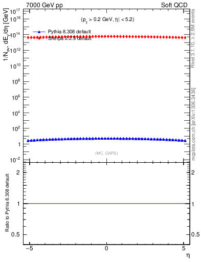 Plot of gaps_mc in 7000 GeV pp collisions