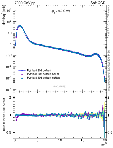 Plot of gaps_mc in 7000 GeV pp collisions