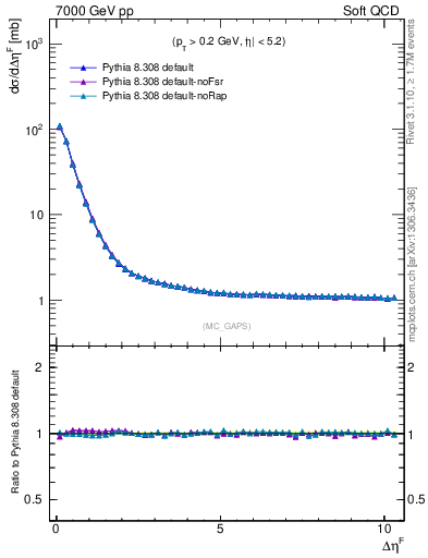 Plot of gaps_mc in 7000 GeV pp collisions