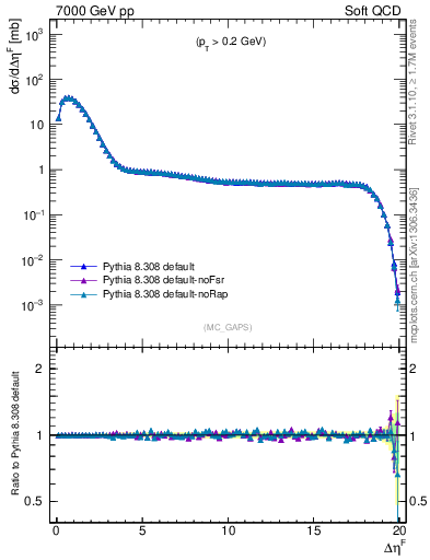Plot of gaps_mc in 7000 GeV pp collisions