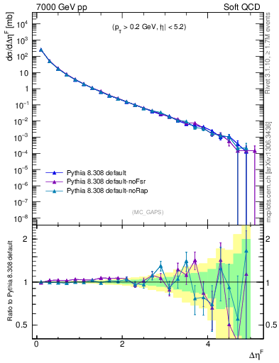 Plot of gaps_mc in 7000 GeV pp collisions