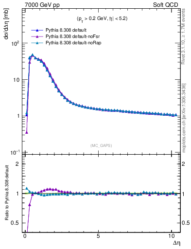Plot of gaps_mc in 7000 GeV pp collisions