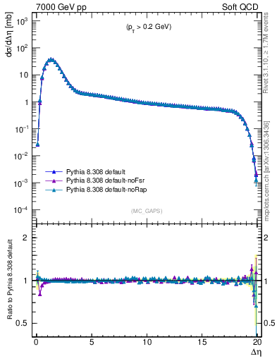 Plot of gaps_mc in 7000 GeV pp collisions