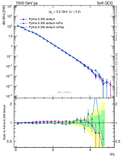 Plot of gaps_mc in 7000 GeV pp collisions
