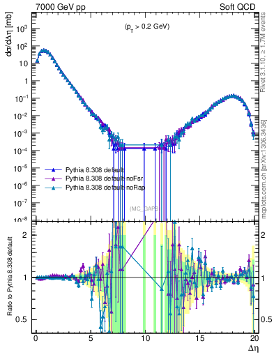 Plot of gaps_mc in 7000 GeV pp collisions