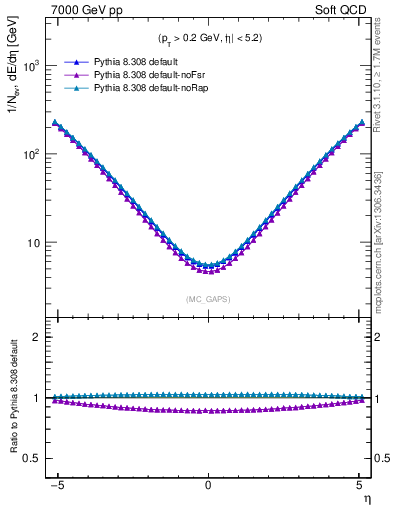Plot of gaps_mc in 7000 GeV pp collisions