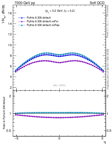 Plot of gaps_mc in 7000 GeV pp collisions