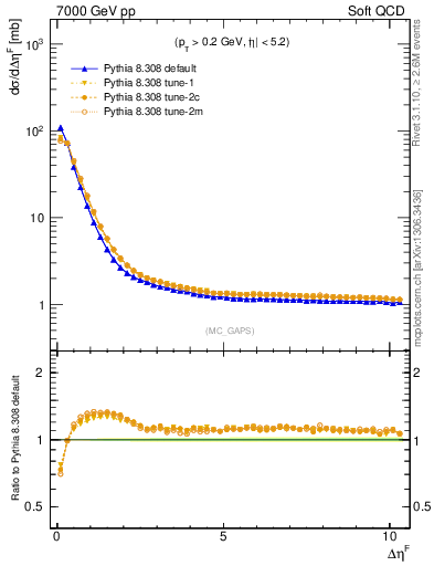 Plot of gaps_mc in 7000 GeV pp collisions