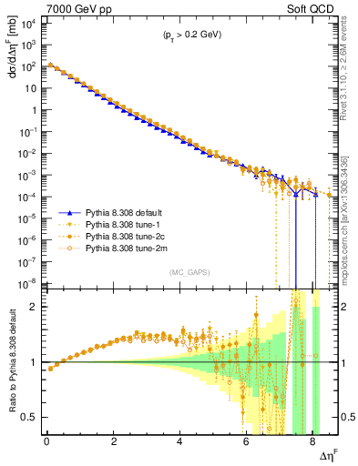 Plot of gaps_mc in 7000 GeV pp collisions