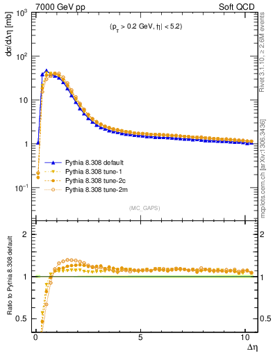 Plot of gaps_mc in 7000 GeV pp collisions