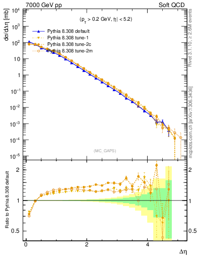 Plot of gaps_mc in 7000 GeV pp collisions