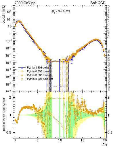 Plot of gaps_mc in 7000 GeV pp collisions