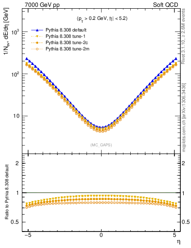 Plot of gaps_mc in 7000 GeV pp collisions