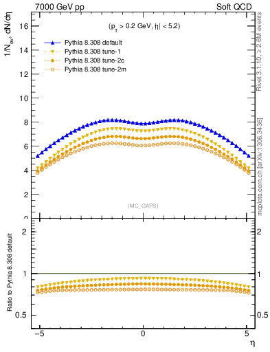Plot of gaps_mc in 7000 GeV pp collisions