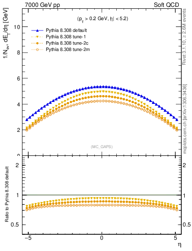 Plot of gaps_mc in 7000 GeV pp collisions