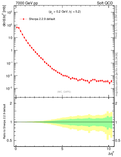 Plot of gaps_mc in 7000 GeV pp collisions