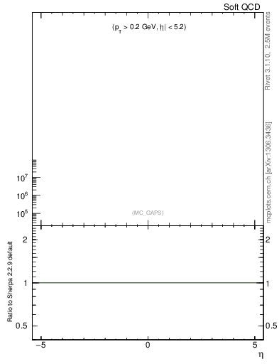 Plot of gaps_mc in 7000 GeV pp collisions