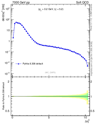 Plot of gaps_mc in 7000 GeV pp collisions