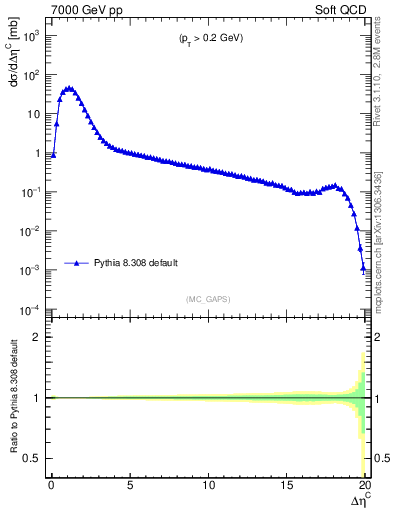Plot of gaps_mc in 7000 GeV pp collisions