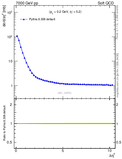 Plot of gaps_mc in 7000 GeV pp collisions
