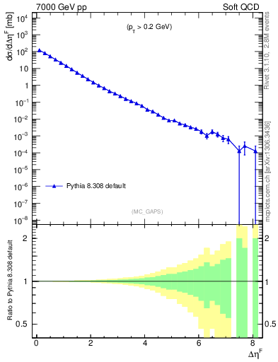 Plot of gaps_mc in 7000 GeV pp collisions