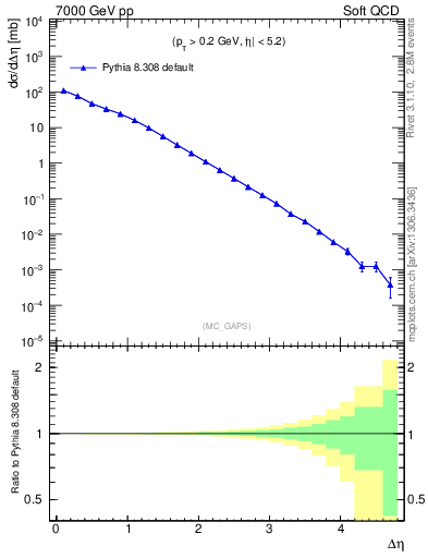 Plot of gaps_mc in 7000 GeV pp collisions