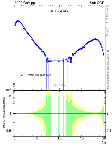 Plot of gaps_mc in 7000 GeV pp collisions