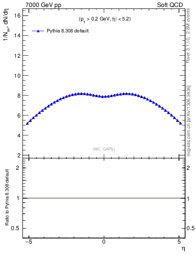 Plot of gaps_mc in 7000 GeV pp collisions