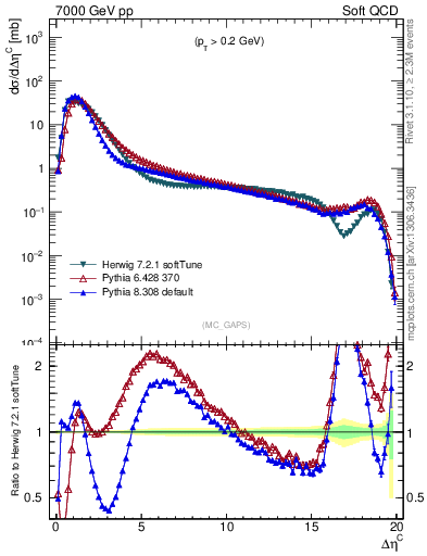 Plot of gaps_mc in 7000 GeV pp collisions