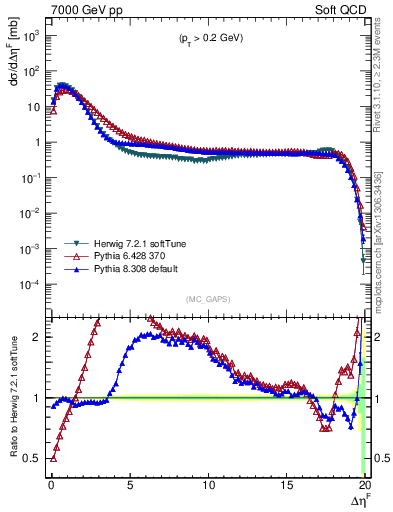 Plot of gaps_mc in 7000 GeV pp collisions