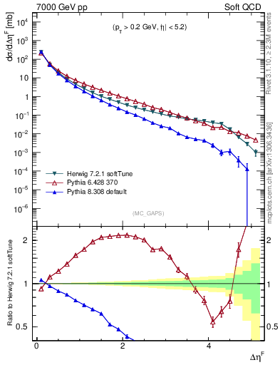 Plot of gaps_mc in 7000 GeV pp collisions