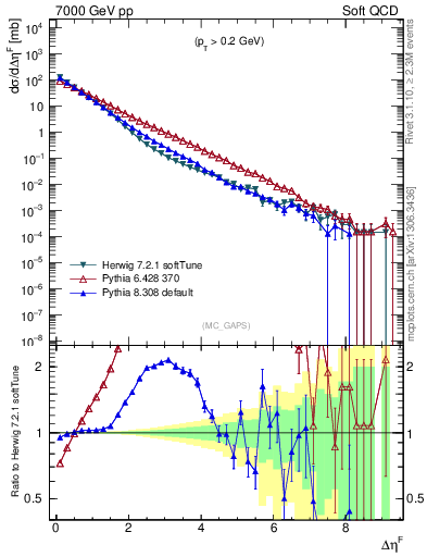 Plot of gaps_mc in 7000 GeV pp collisions