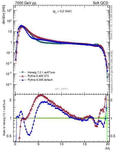 Plot of gaps_mc in 7000 GeV pp collisions