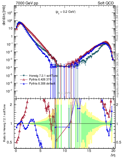 Plot of gaps_mc in 7000 GeV pp collisions