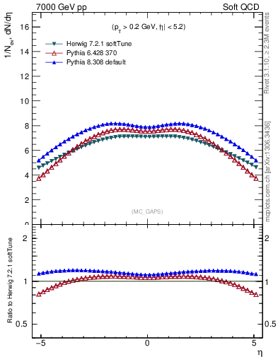 Plot of gaps_mc in 7000 GeV pp collisions
