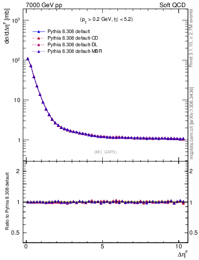 Plot of gaps_mc in 7000 GeV pp collisions