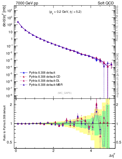 Plot of gaps_mc in 7000 GeV pp collisions