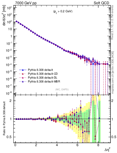 Plot of gaps_mc in 7000 GeV pp collisions