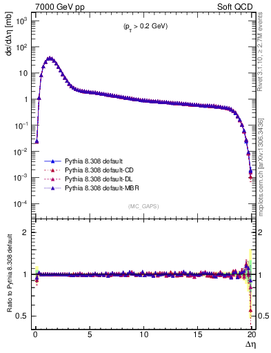 Plot of gaps_mc in 7000 GeV pp collisions